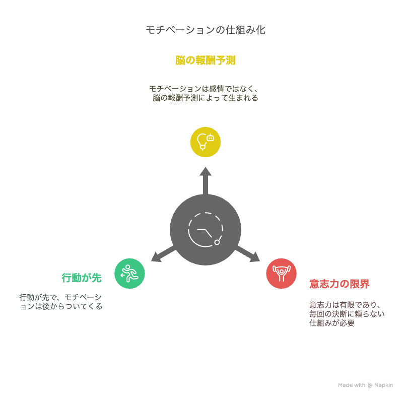 モチベーションの仕組み化