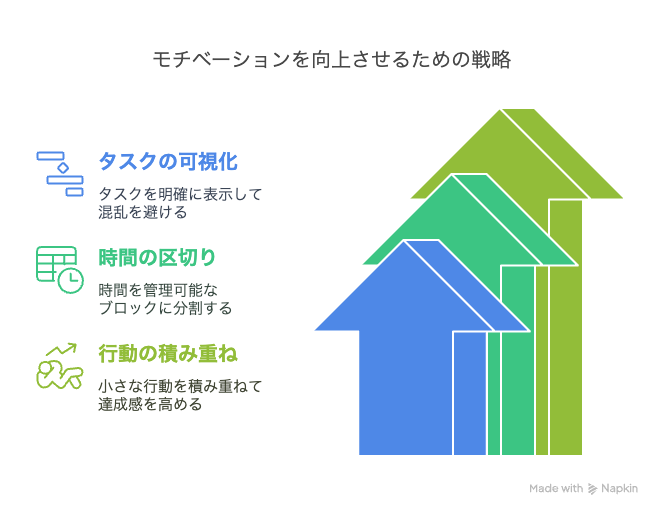 モチベーションを向上させるための戦略