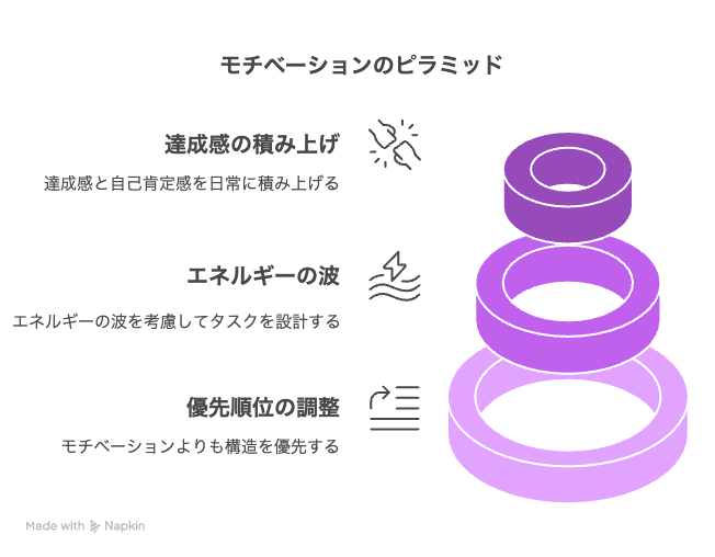 モチベーションのピラミッド