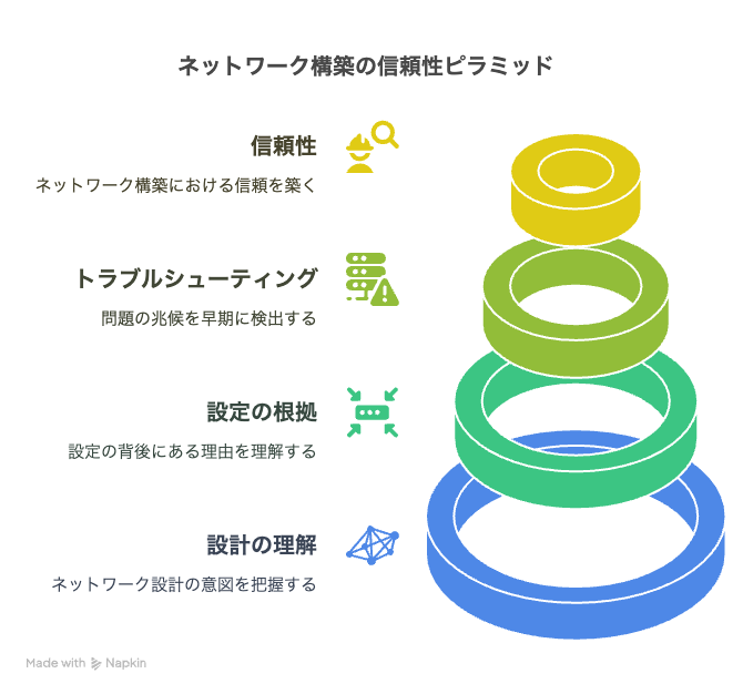 ネットワーク構築の信頼性ピラミッド