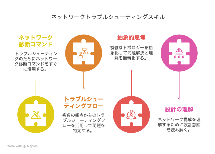 ネットワークトラブルシューティングスキル